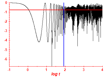 Survival probability log